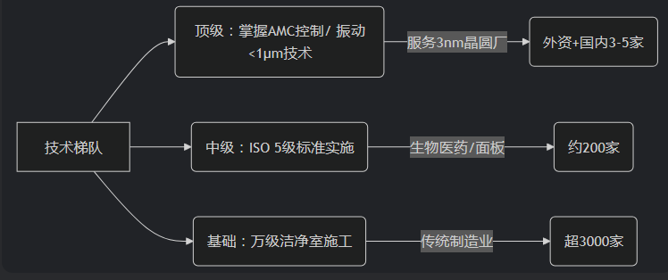 凈化工程公司現(xiàn)狀與未來發(fā)展